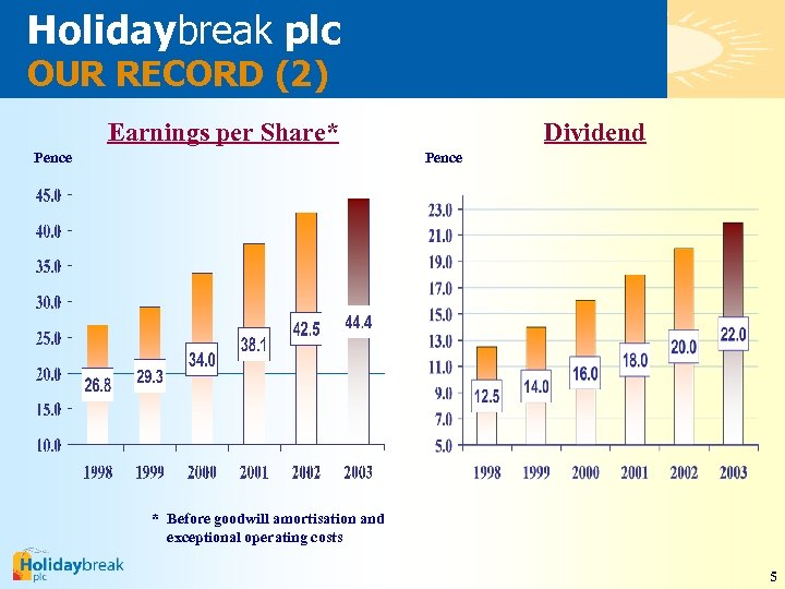 Holidaybreak plc OUR RECORD (2) Earnings per Share* Pence Dividend Pence * Before goodwill