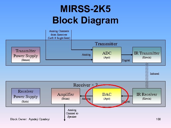 MIRSS-2 K 5 Block Diagram Analog Channels from Receiver (Left & Right Rear) Transmitter