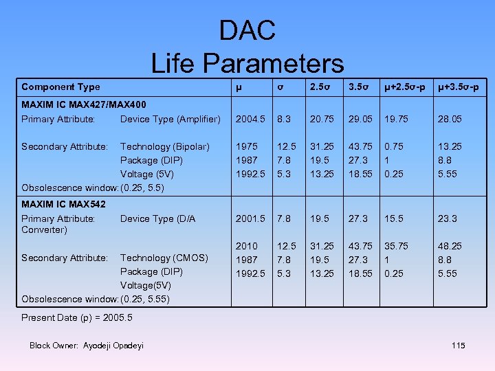DAC Life Parameters Component Type μ σ 2. 5σ 3. 5σ μ+2. 5σ-p μ+3.
