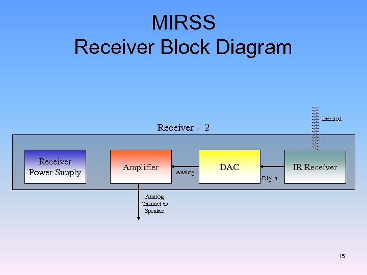 MIRSS Receiver Block Diagram Infrared Receiver × 2 Receiver Power Supply Amplifier Analog DAC
