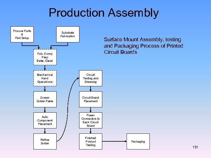 Production Assembly Procure Parts & Part Setup Substrate Fabrication Surface Mount Assembly, testing and