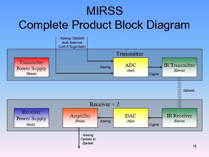 MIRSS Complete Product Block Diagram Analog Channels from Receiver (Left & Right Rear) Transmitter