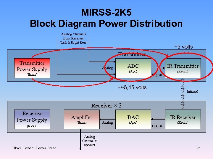 MIRSS-2 K 5 Block Diagram Power Distribution Analog Channels from Receiver (Left & Right