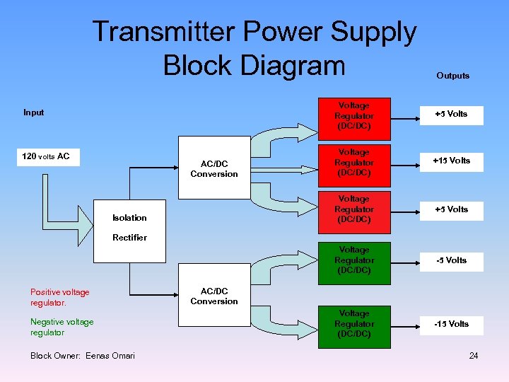 Transmitter Power Supply Block Diagram Outputs Voltage Regulator (DC/DC) AC/DC Conversion Isolation Voltage Regulator