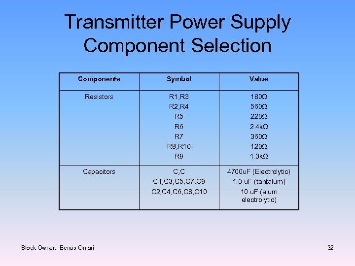 Transmitter Power Supply Component Selection Components Symbol Value Resistors R 1, R 3 R