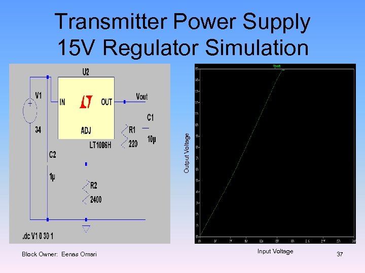 Output Voltage Transmitter Power Supply 15 V Regulator Simulation Block Owner: Eenas Omari Input
