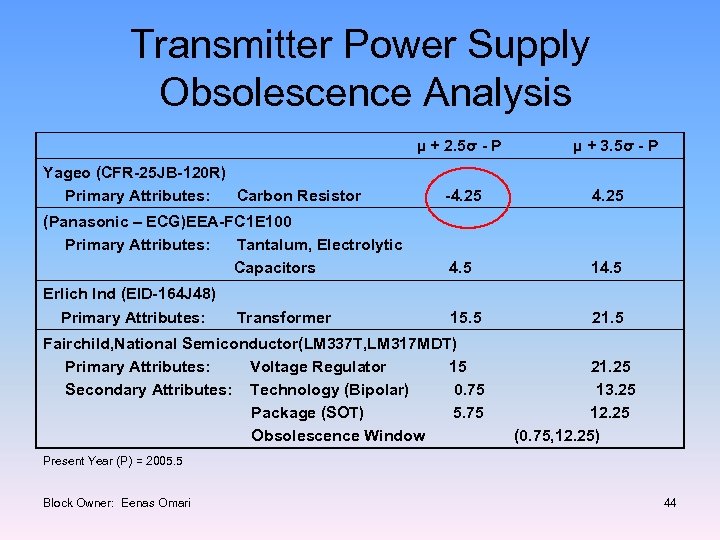 Transmitter Power Supply Obsolescence Analysis µ + 2. 5σ - P µ + 3.