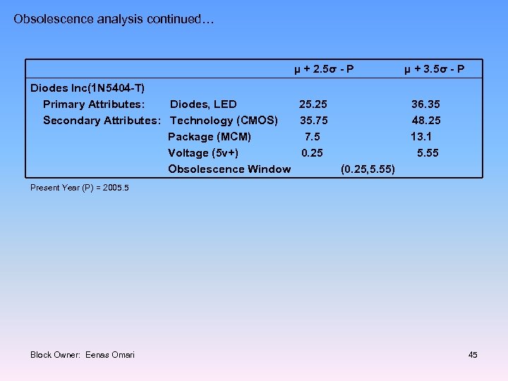 Obsolescence analysis continued… µ + 2. 5σ - P Diodes Inc(1 N 5404 -T)