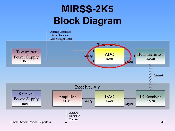 MIRSS-2 K 5 Block Diagram Analog Channels from Receiver (Left & Right Rear) Transmitter