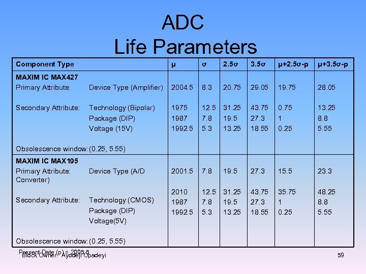 ADC Life Parameters Component Type μ σ 2. 5σ 3. 5σ μ+2. 5σ-p μ+3.