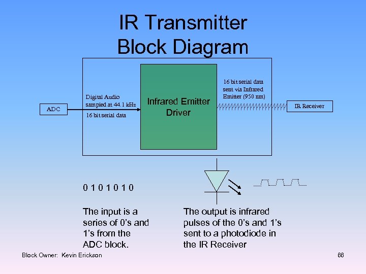 IR Transmitter Block Diagram ADC Digital Audio sampled at 44. 1 k. Hz 16