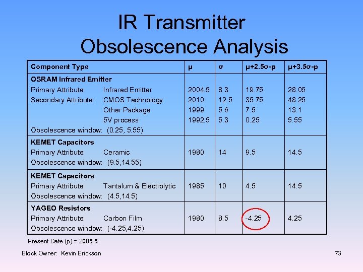 IR Transmitter Obsolescence Analysis Component Type μ σ μ+2. 5σ-p μ+3. 5σ-p OSRAM Infrared