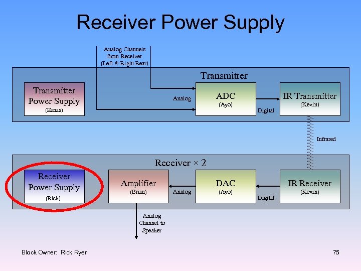 Receiver Power Supply Analog Channels from Receiver (Left & Right Rear) Transmitter Power Supply