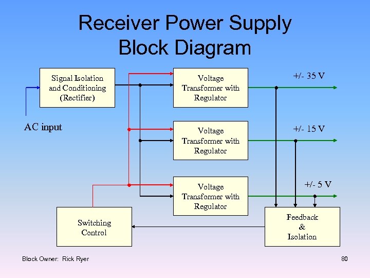 Receiver Power Supply Block Diagram AC input Voltage Transformer with Regulator +/- 35 V