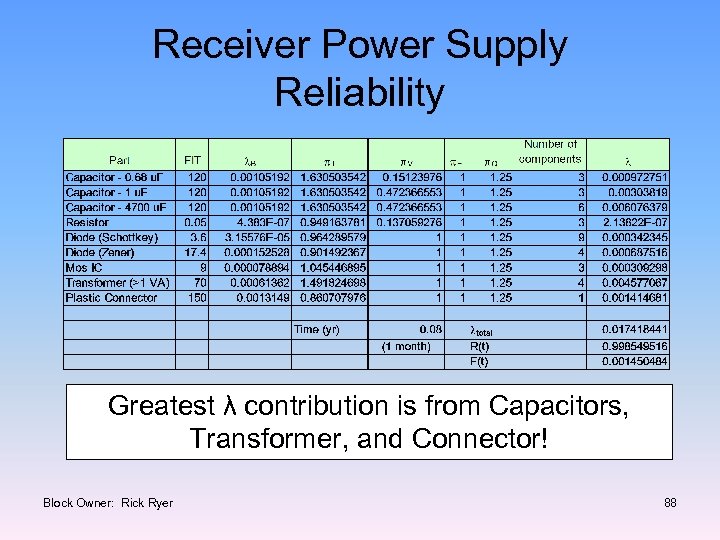 Receiver Power Supply Reliability Greatest λ contribution is from Capacitors, Transformer, and Connector! Block