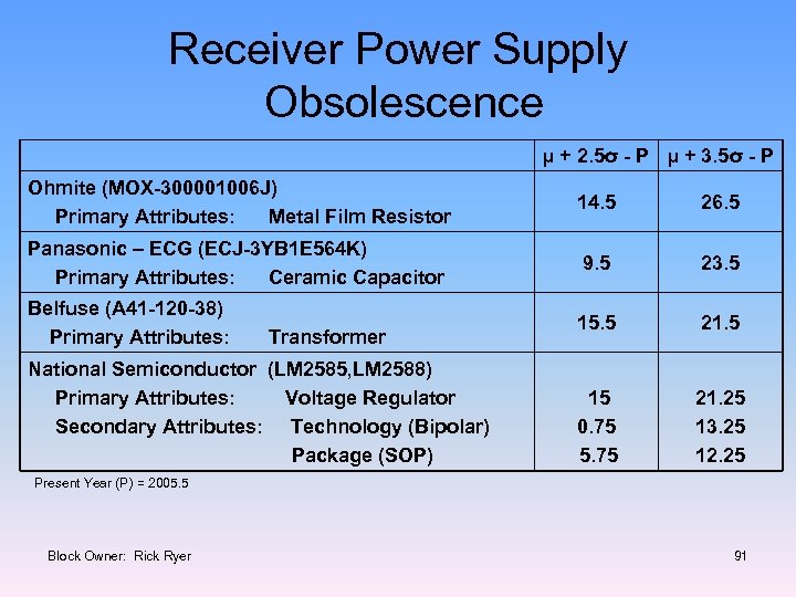 Receiver Power Supply Obsolescence µ + 2. 5σ - P µ + 3. 5σ