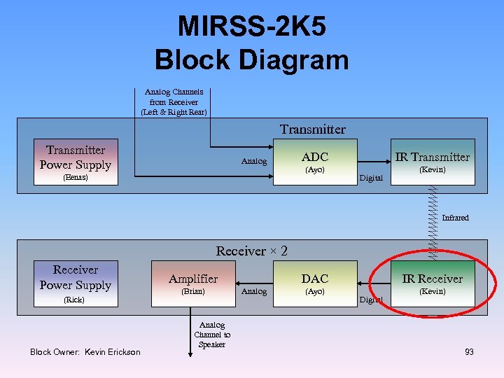 MIRSS-2 K 5 Block Diagram Analog Channels from Receiver (Left & Right Rear) Transmitter