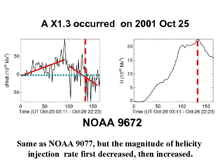A X 1. 3 occurred on 2001 Oct 25 NOAA 9672 Same as NOAA