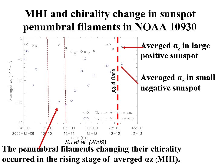 MHI and chirality change in sunspot penumbral filaments in NOAA 10930 X 3. 4