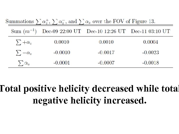 Total positive helicity decreased while total negative helicity increased. 