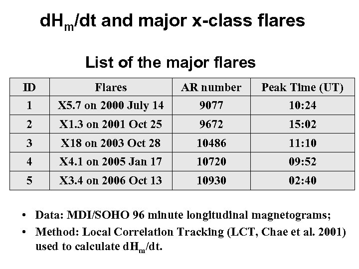 d. Hm/dt and major x-class flares List of the major flares ID 1 Flares