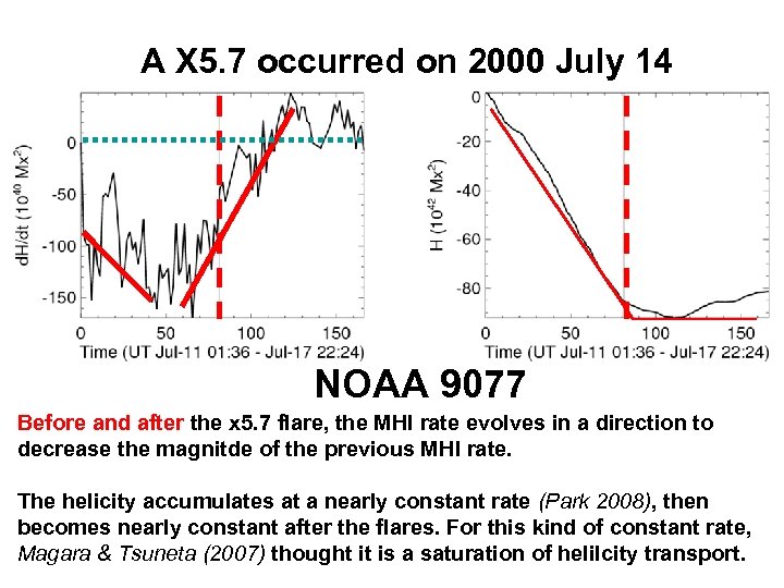 A X 5. 7 occurred on 2000 July 14 NOAA 9077 Before and after