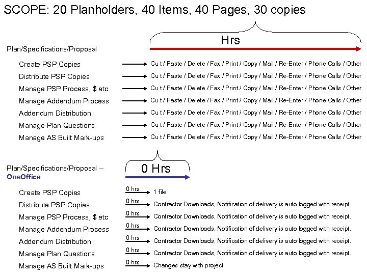 SCOPE: 20 Planholders, 40 Items, 40 Pages, 30 copies Hrs Plan/Specifications/Proposal Create PSP Copies