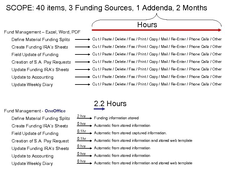 SCOPE: 40 items, 3 Funding Sources, 1 Addenda, 2 Months Hours Fund Management –