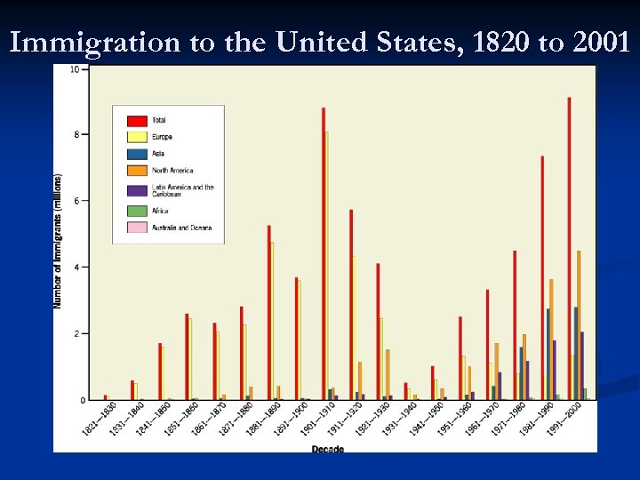 Immigration to the United States, 1820 to 2001 