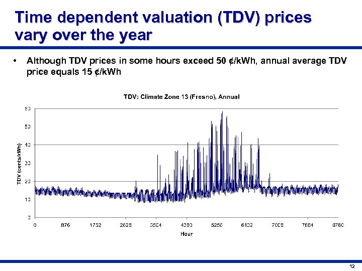 Time dependent valuation (TDV) prices vary over the year • Although TDV prices in
