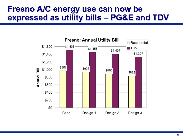 Fresno A/C energy use can now be expressed as utility bills – PG&E and