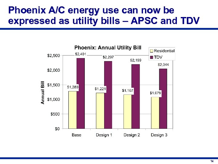 Phoenix A/C energy use can now be expressed as utility bills – APSC and