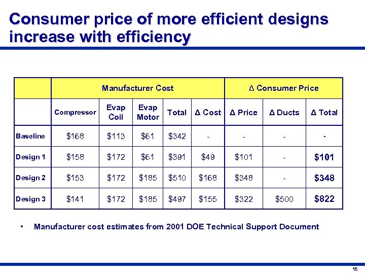 Consumer price of more efficient designs increase with efficiency Manufacturer Cost Compressor Evap Coil