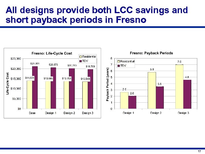 All designs provide both LCC savings and short payback periods in Fresno 17 