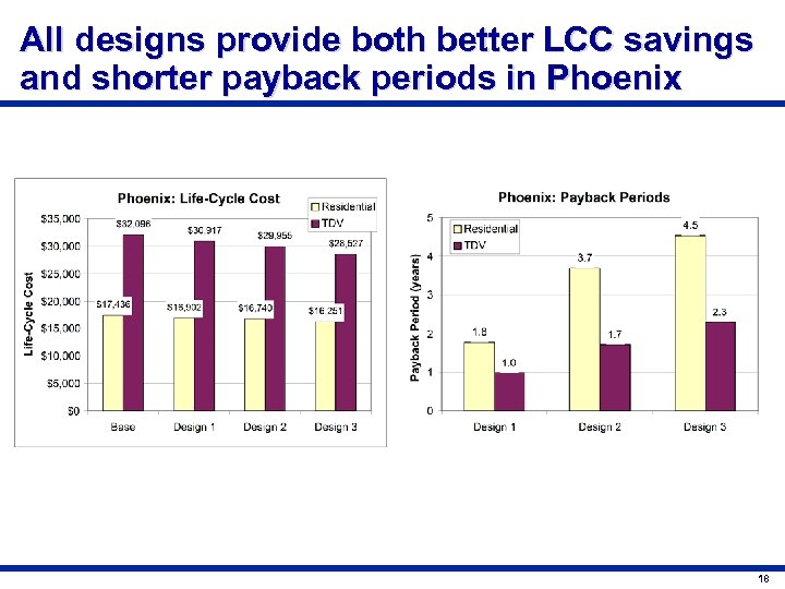 All designs provide both better LCC savings and shorter payback periods in Phoenix 18