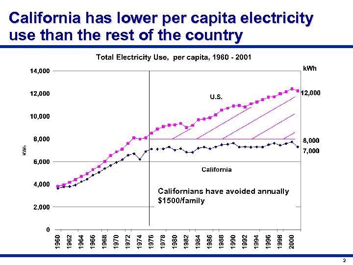 California has lower per capita electricity use than the rest of the country Californians