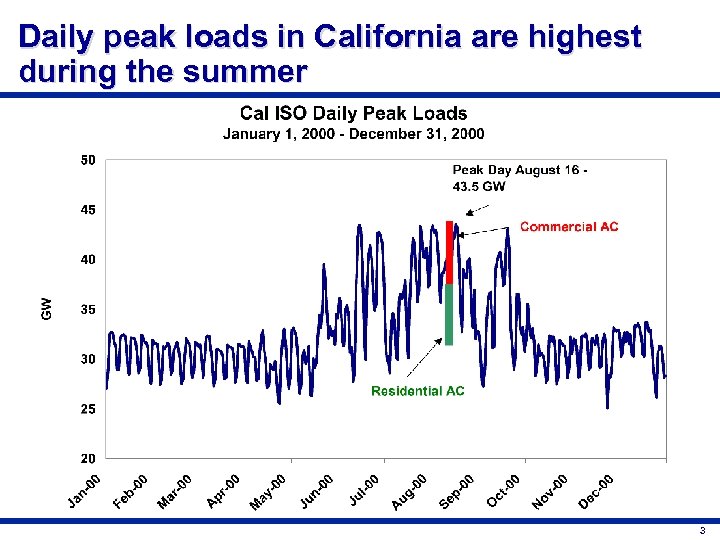 Daily peak loads in California are highest during the summer 3 