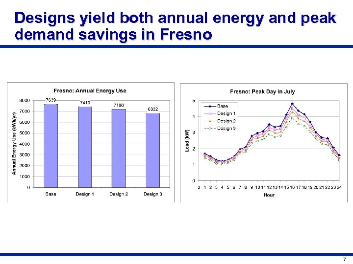 Designs yield both annual energy and peak demand savings in Fresno 7 