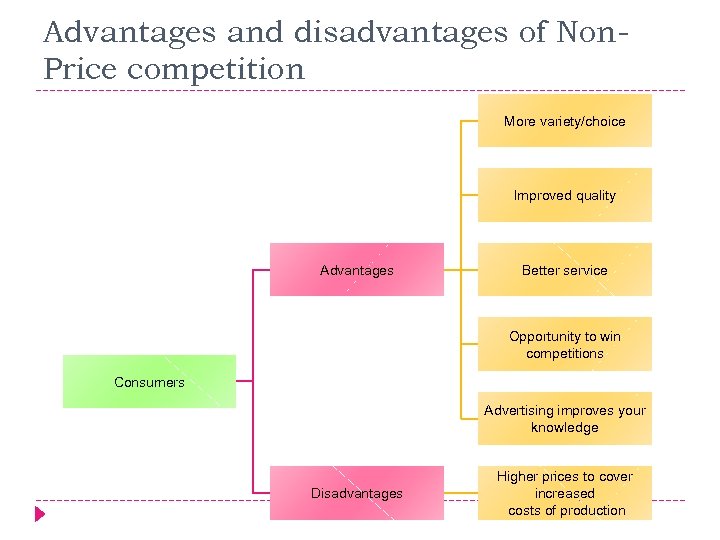 Advantages and disadvantages of Non. Price competition More variety/choice Improved quality Advantages Better service