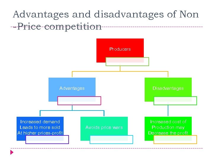 Advantages and disadvantages of Non -Price competition Producers Advantages Increased demand Leads to more