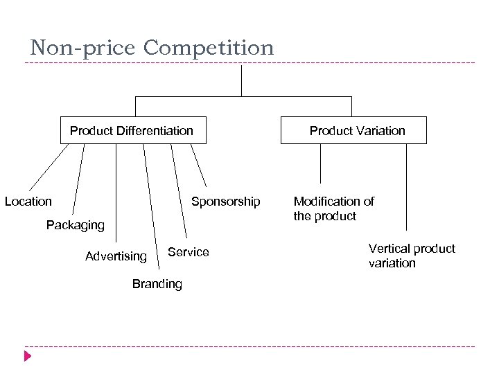 Non-price Competition Product Differentiation Location Sponsorship Packaging Advertising Service Branding Product Variation Modification of