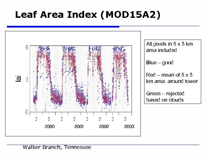 Leaf Area Index (MOD 15 A 2) All pixels in 5 x 5 km