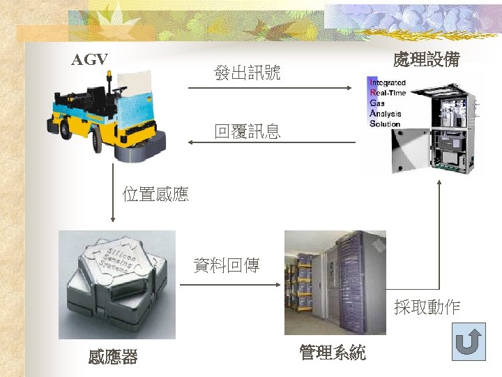 AGV 處理設備 發出訊號 回覆訊息 位置感應 資料回傳 採取動作 感應器 管理系統 