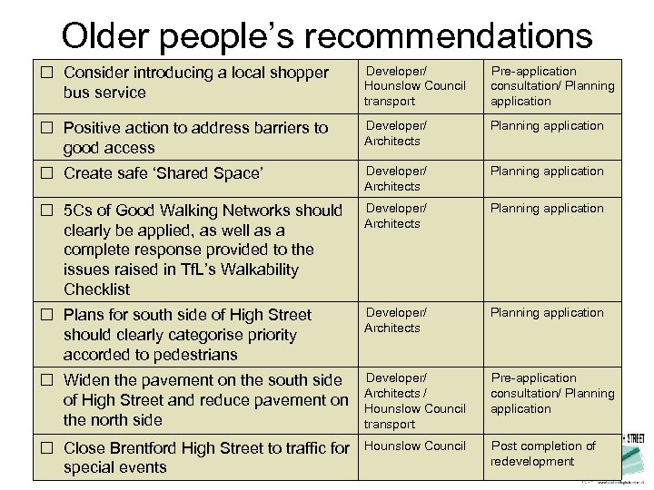 Older people’s recommendations Consider introducing a local shopper bus service Developer/ Hounslow Council transport