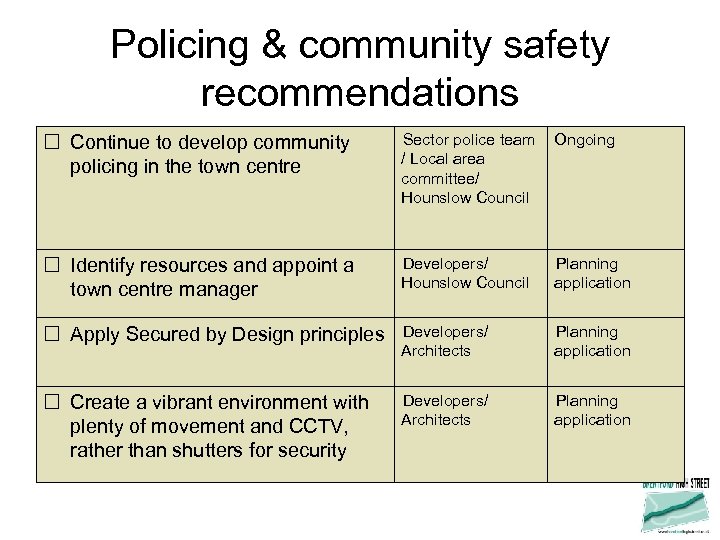 Policing & community safety recommendations Continue to develop community policing in the town centre