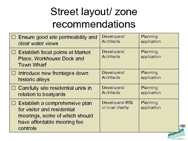 Street layout/ zone recommendations Ensure good site permeability and clear water views Developers/ Architects