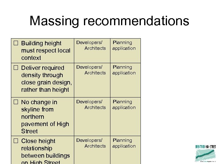 Massing recommendations Building height must respect local context Developers/ Architects Planning application Deliver required