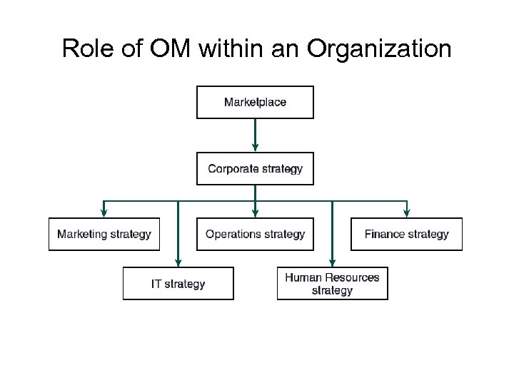 Role of OM within an Organization 