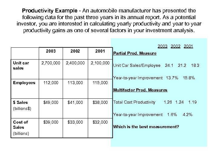 Productivity Example - An automobile manufacturer has presented the following data for the past