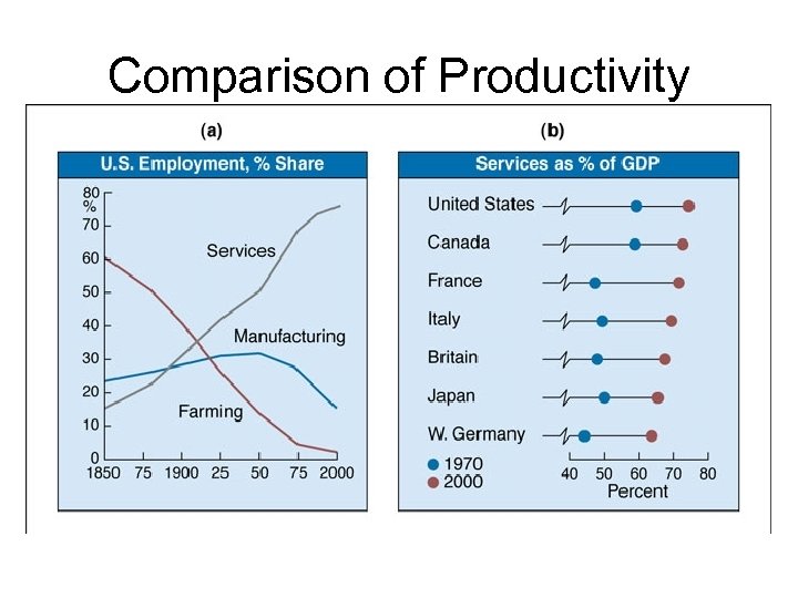 Comparison of Productivity 